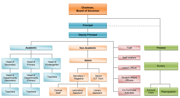 SGS Organisation Chart 2013
